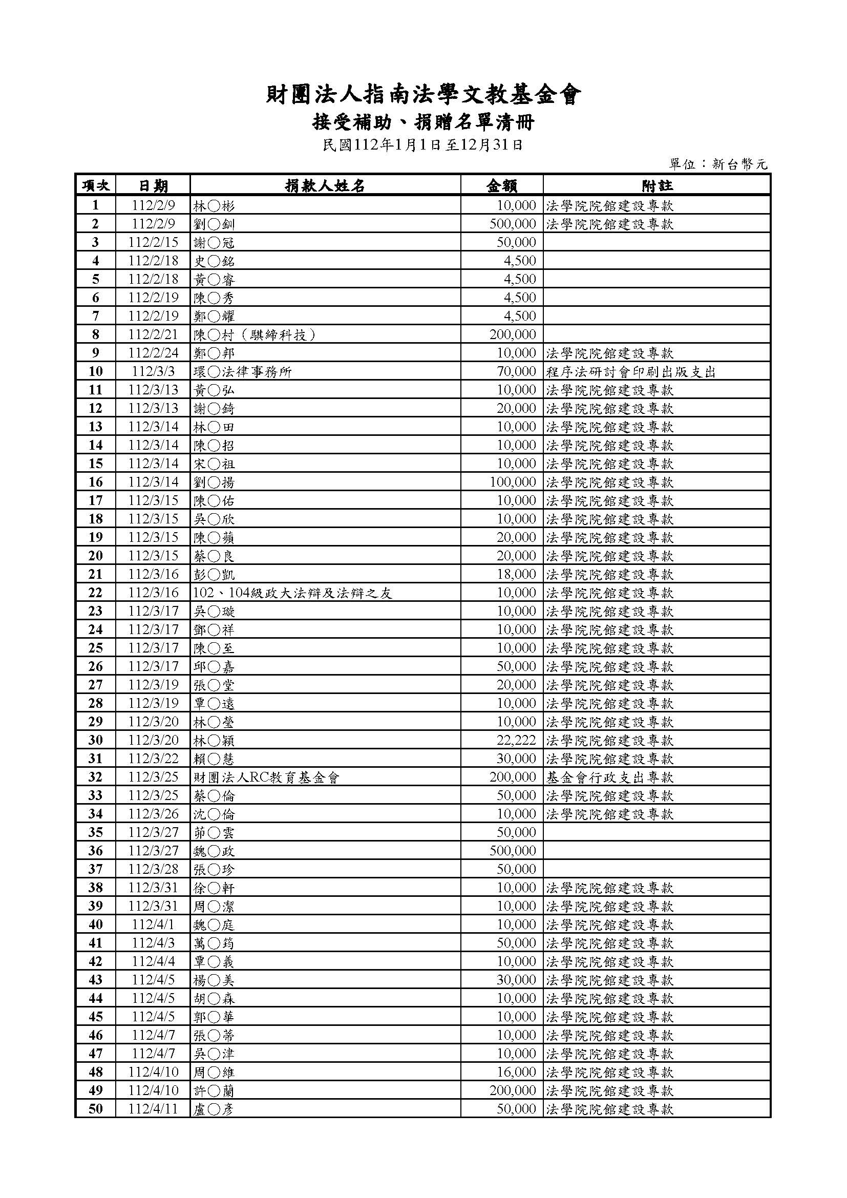 112年_指南接受補助、捐贈名單清冊_頁面_1