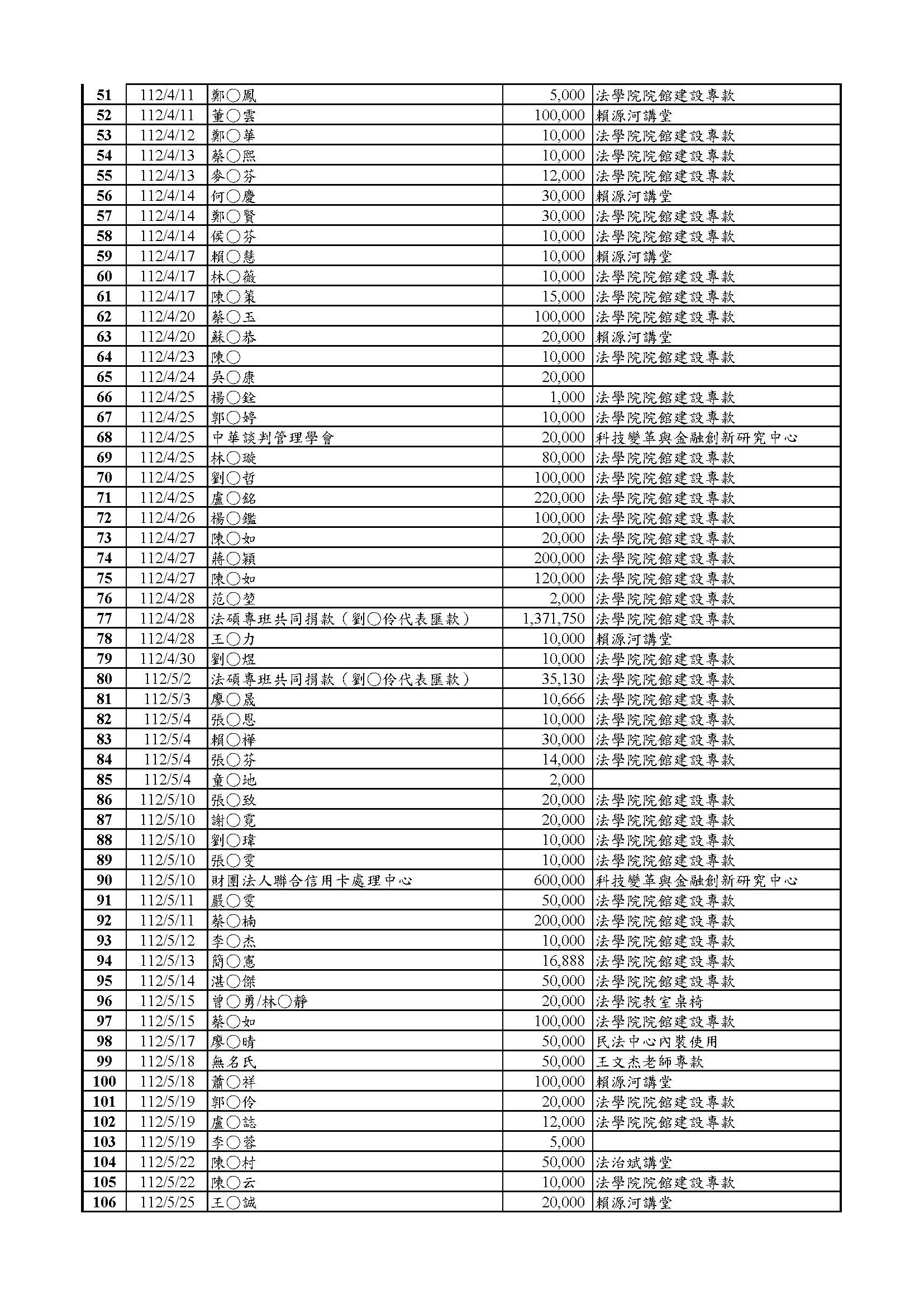 112年_指南接受補助、捐贈名單清冊_頁面_2