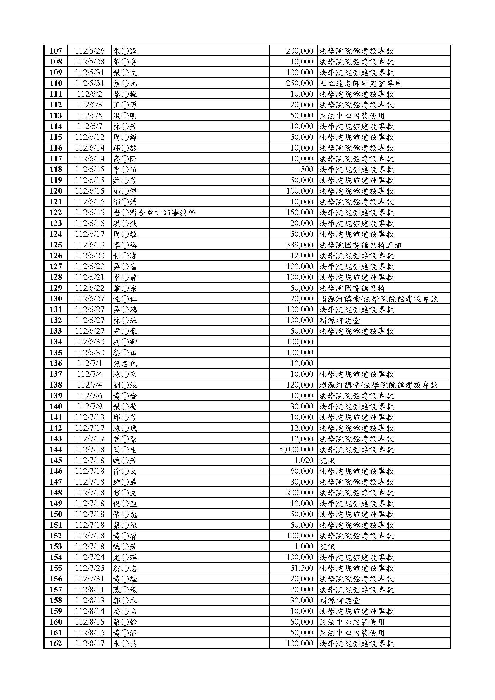 112年_指南接受補助、捐贈名單清冊_頁面_3