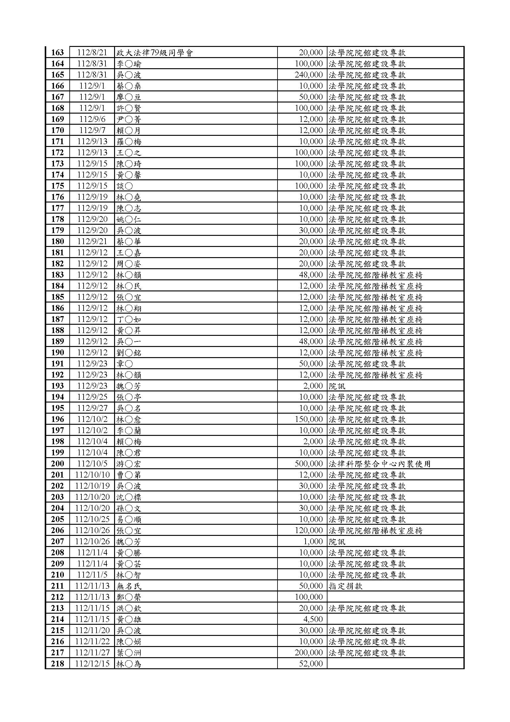 112年_指南接受補助、捐贈名單清冊_頁面_4